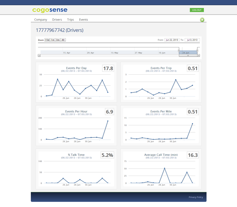 Dashboards showing frequency of events